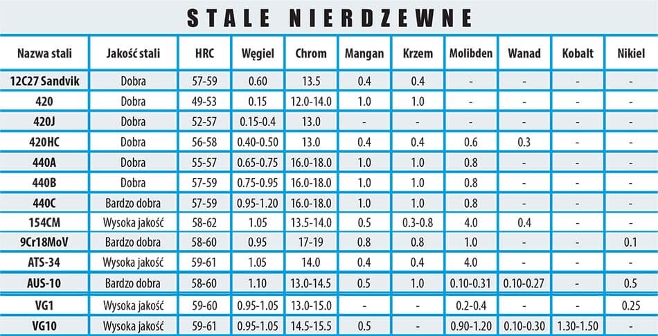 Tabela stali nierdzewnych — nazwa, jakość, twardość HRC oraz skład chemiczny (węgiel, chrom, mangan, krzem, molibden, wanad, kobalt, nikiel)